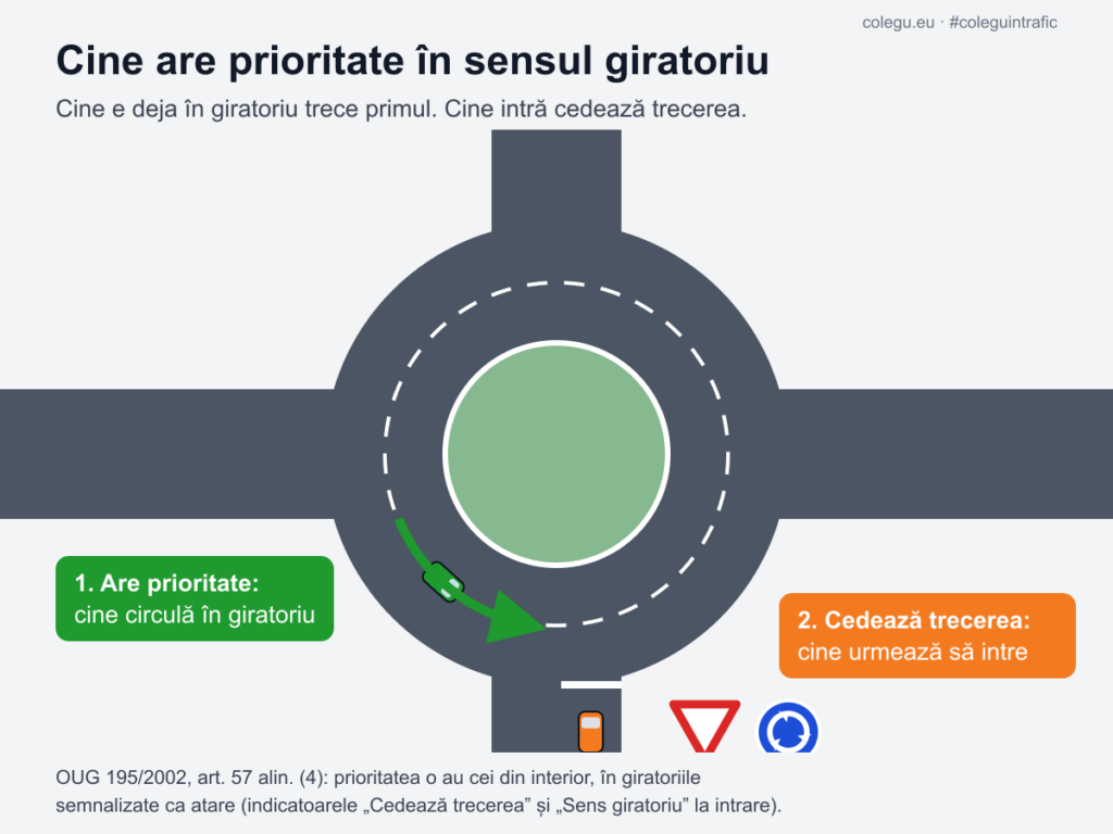 Schemă: mașina din sensul giratoriu are prioritate, mașina care intră cedează trecerea; la intrare, indicatoarele Cedează trecerea și Sens giratoriu