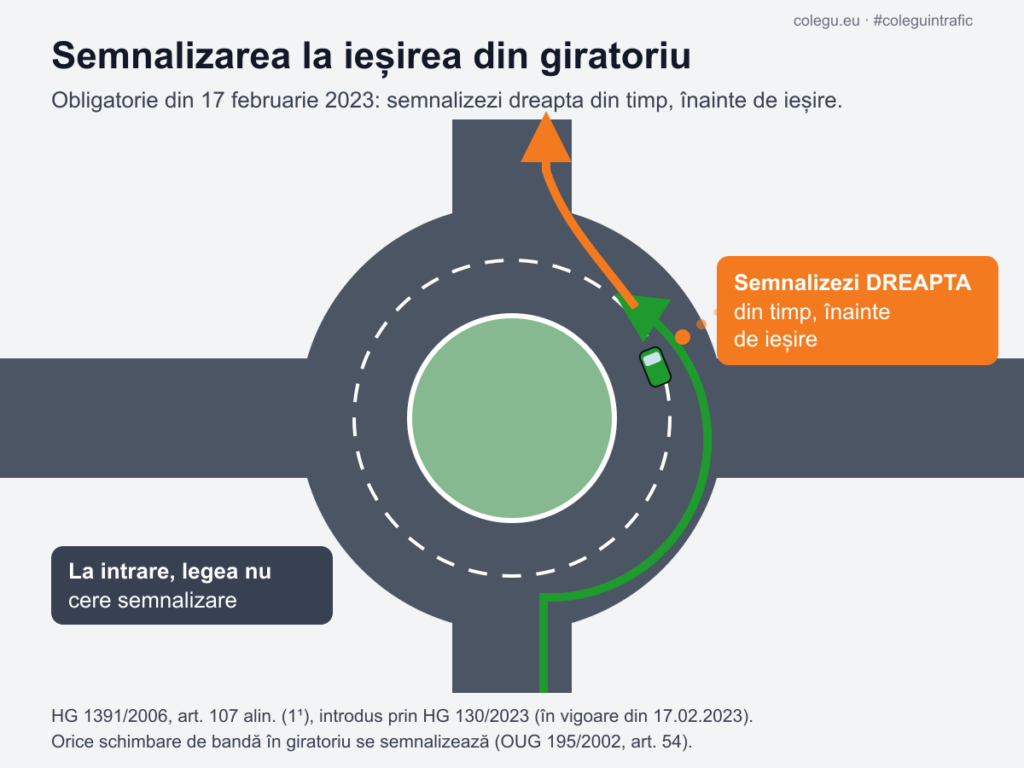 Schemă: la ieșirea din sensul giratoriu se semnalizează dreapta din timp; la intrare legea nu cere semnalizare