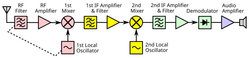 Schema bloc a unui receptor superheterodină cu dublă conversie: filtru și amplificator RF, primul mixer cu primul oscilator local, filtru și amplificator pe prima FI, al doilea mixer cu al doilea oscilator, filtru și amplificator pe a doua FI, demodulator, amplificator audio, difuzor